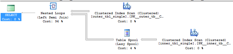 a2 single column loop join