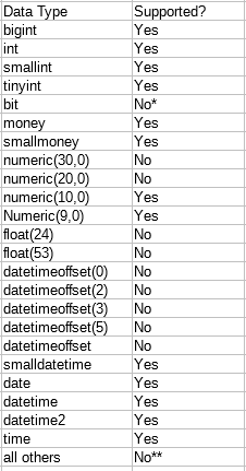 Aggregate Pushdown Limitations – ORDER BY (SELECT NULL)